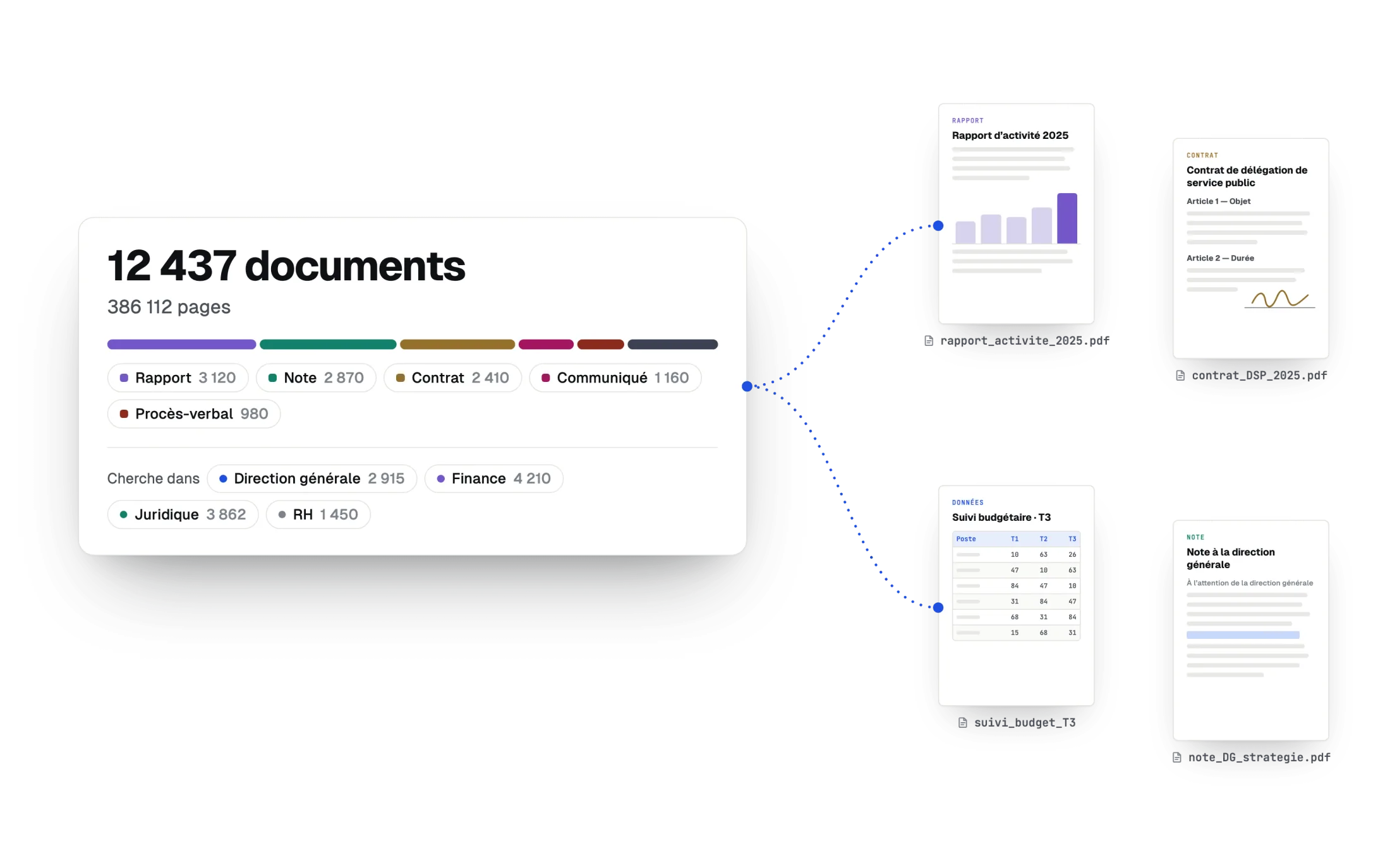 Écran de l’application Oxebo : la liste de tous les documents d’une organisation, avec leur espace, leur type et leur nombre de pages ; devant, le corpus en chiffres : 12 437 documents, 386 112 pages.