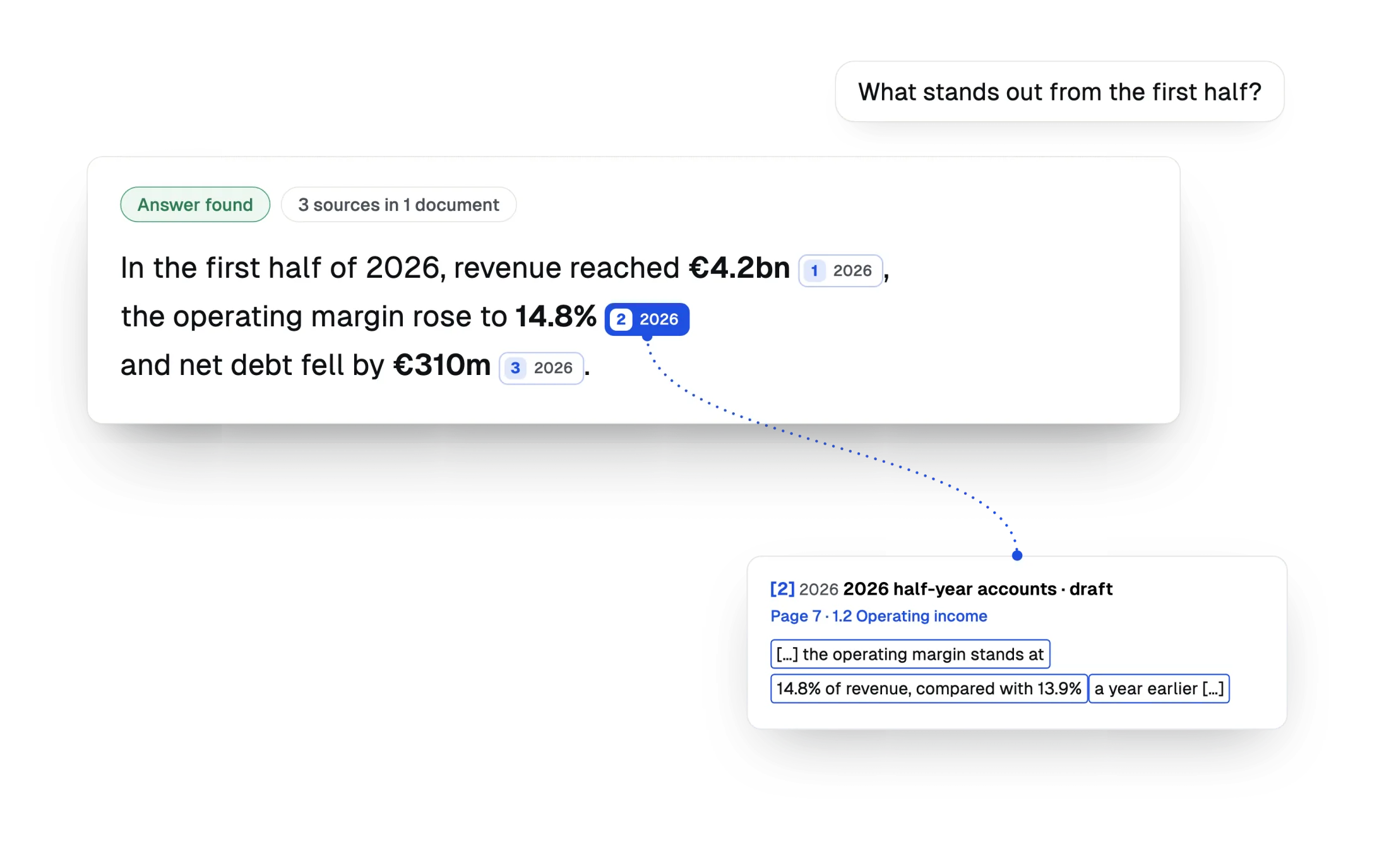 Screen of the Oxebo application. Asked what stands out from the first half, the answer gives three figures, each followed by a numbered reference; the pointer on the second shows a preview of its source: the document, page 7, the section and the excerpt.