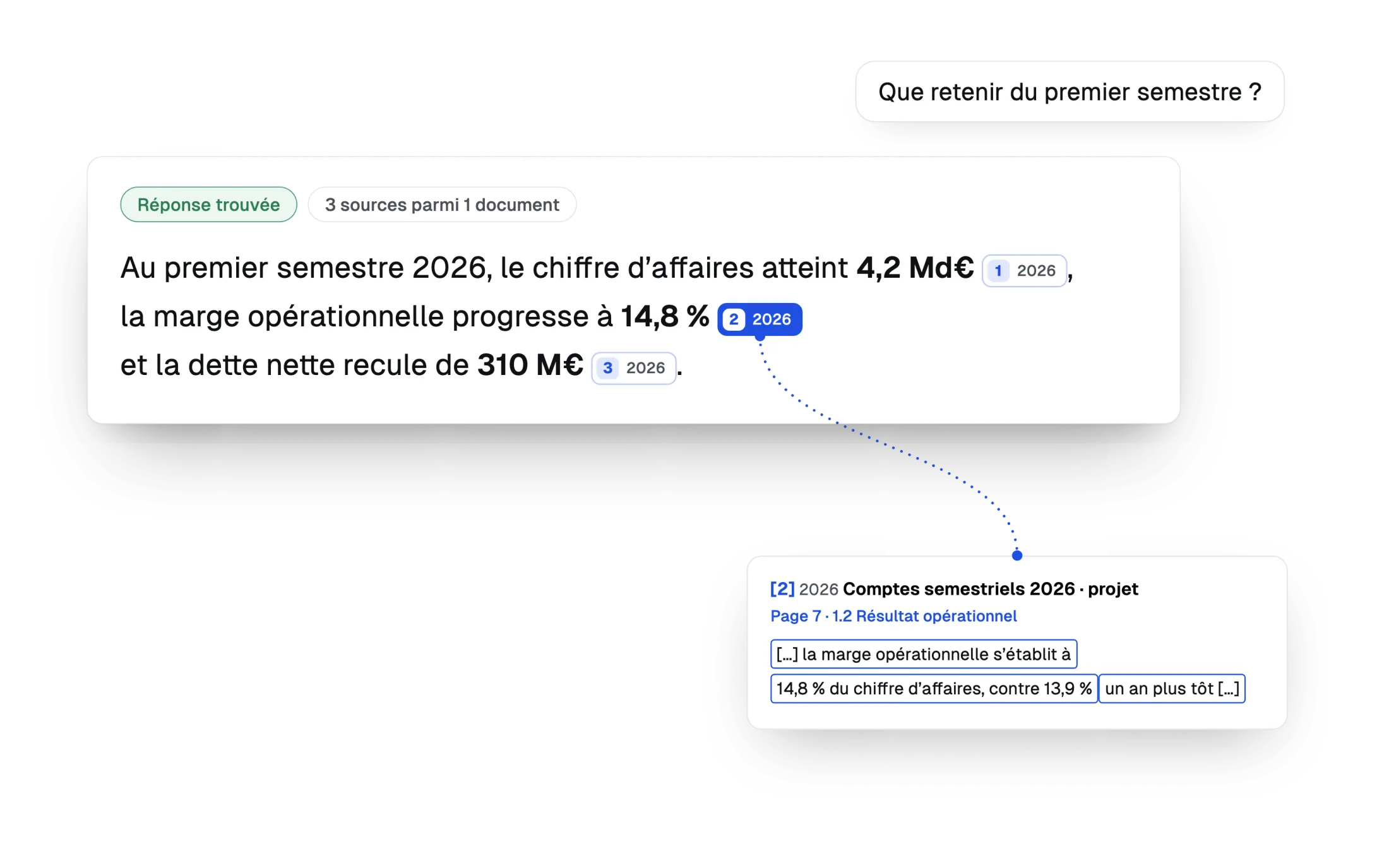 Écran de l’application Oxebo. À la question « Que retenir du premier semestre ? », la réponse donne trois chiffres, chacun suivi d’un renvoi numéroté ; le pointeur sur le deuxième affiche l’aperçu de sa source : le document, la page 7, la section et l’extrait.